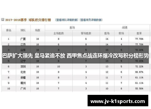 巴萨扩大领先 皇马紧追不放 西甲焦点战连环爆冷改写积分榜形势 巴萨扩大领先 皇马紧追不放 西甲焦点战连环爆冷改写积分榜形势